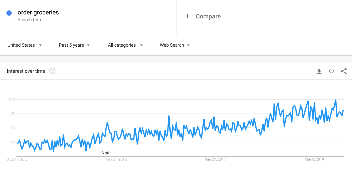 Order groceries trend