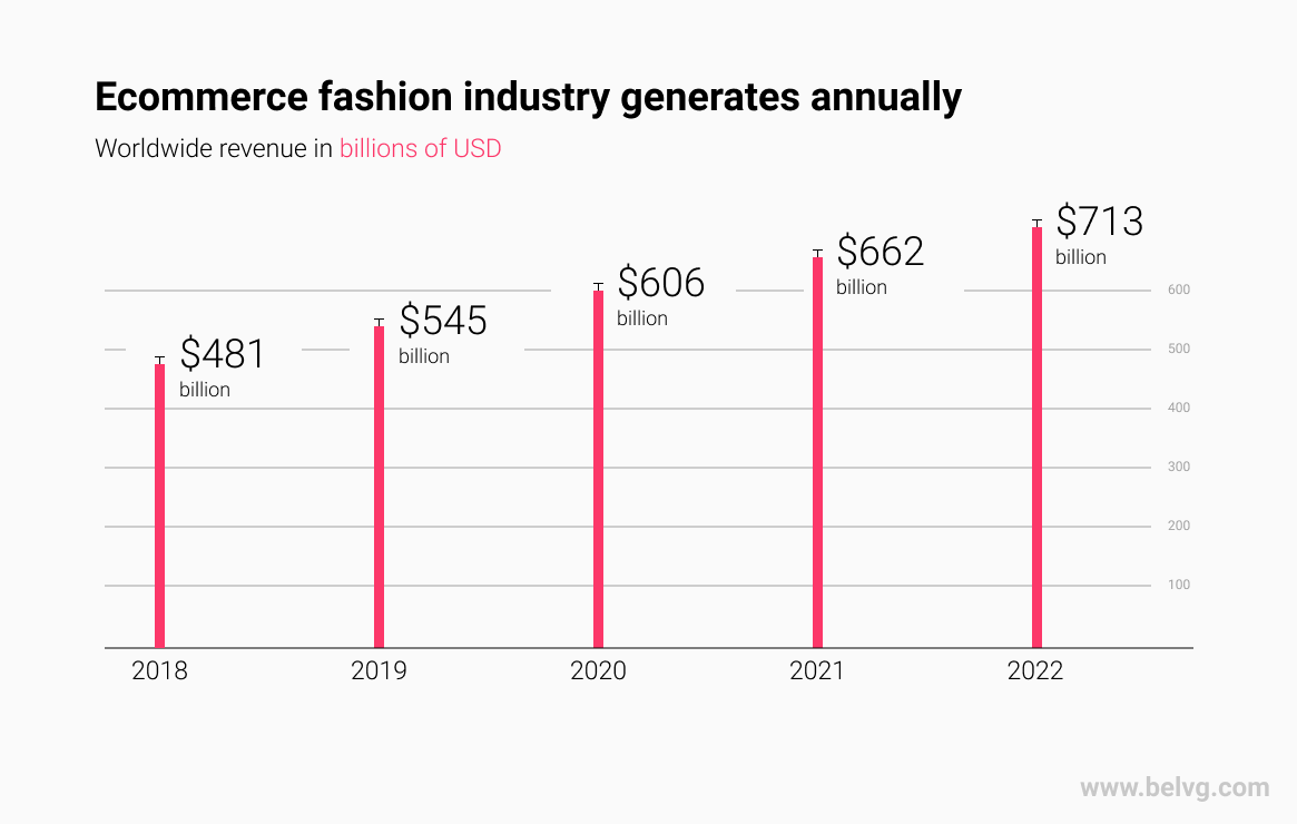 Ecommerce fashion revenue infographics BelVG