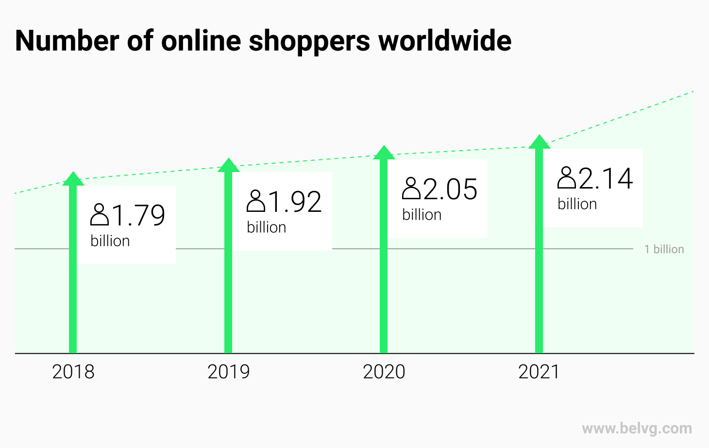 Number of online shoppers worldwide