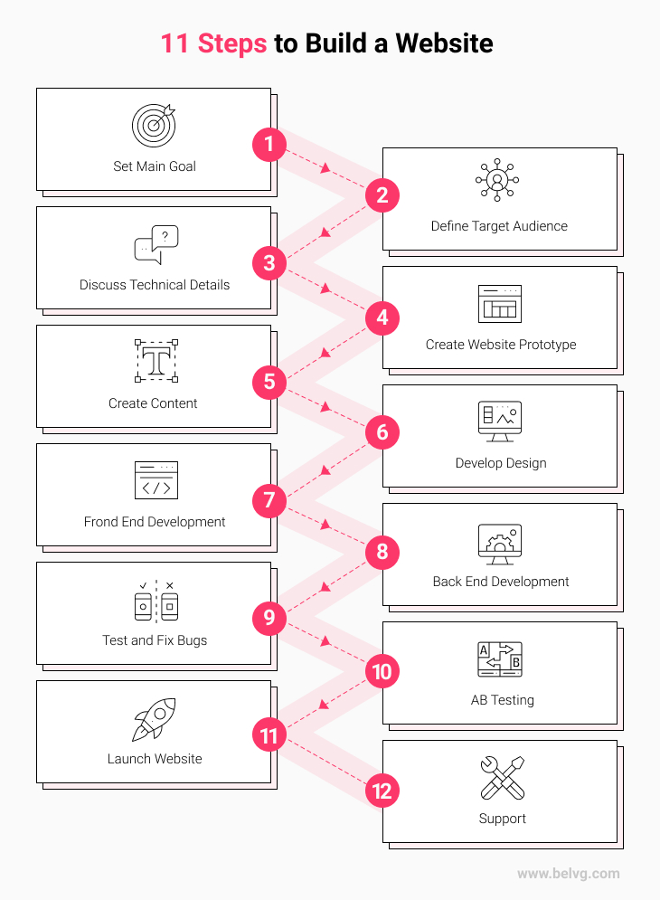 web development process belvg - infographic