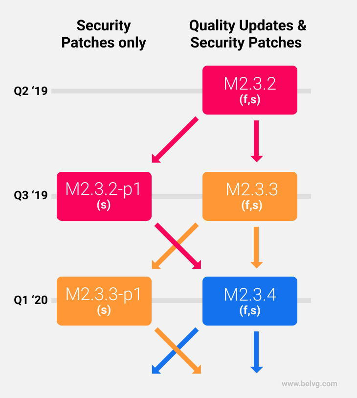 magento security patch 2.3.2-p1
