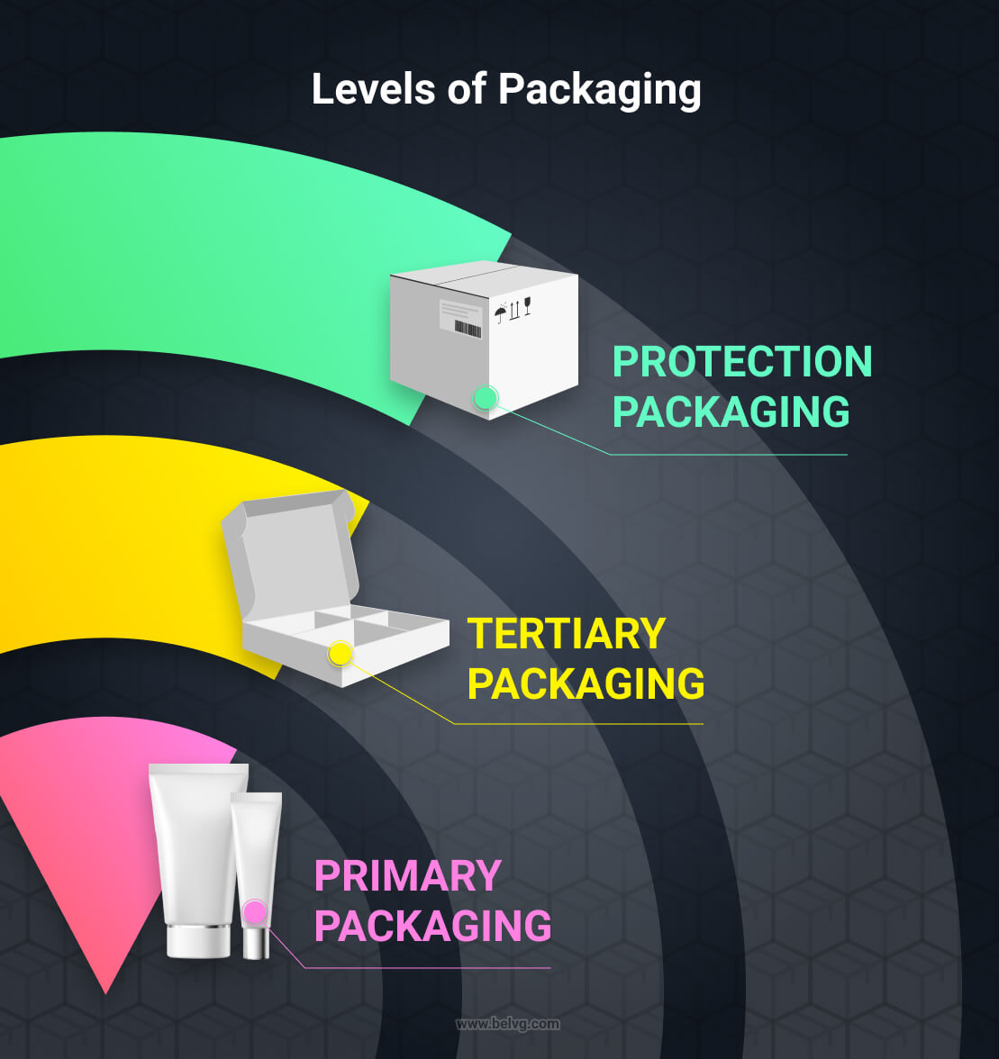 Ecommerce packaging -infografics