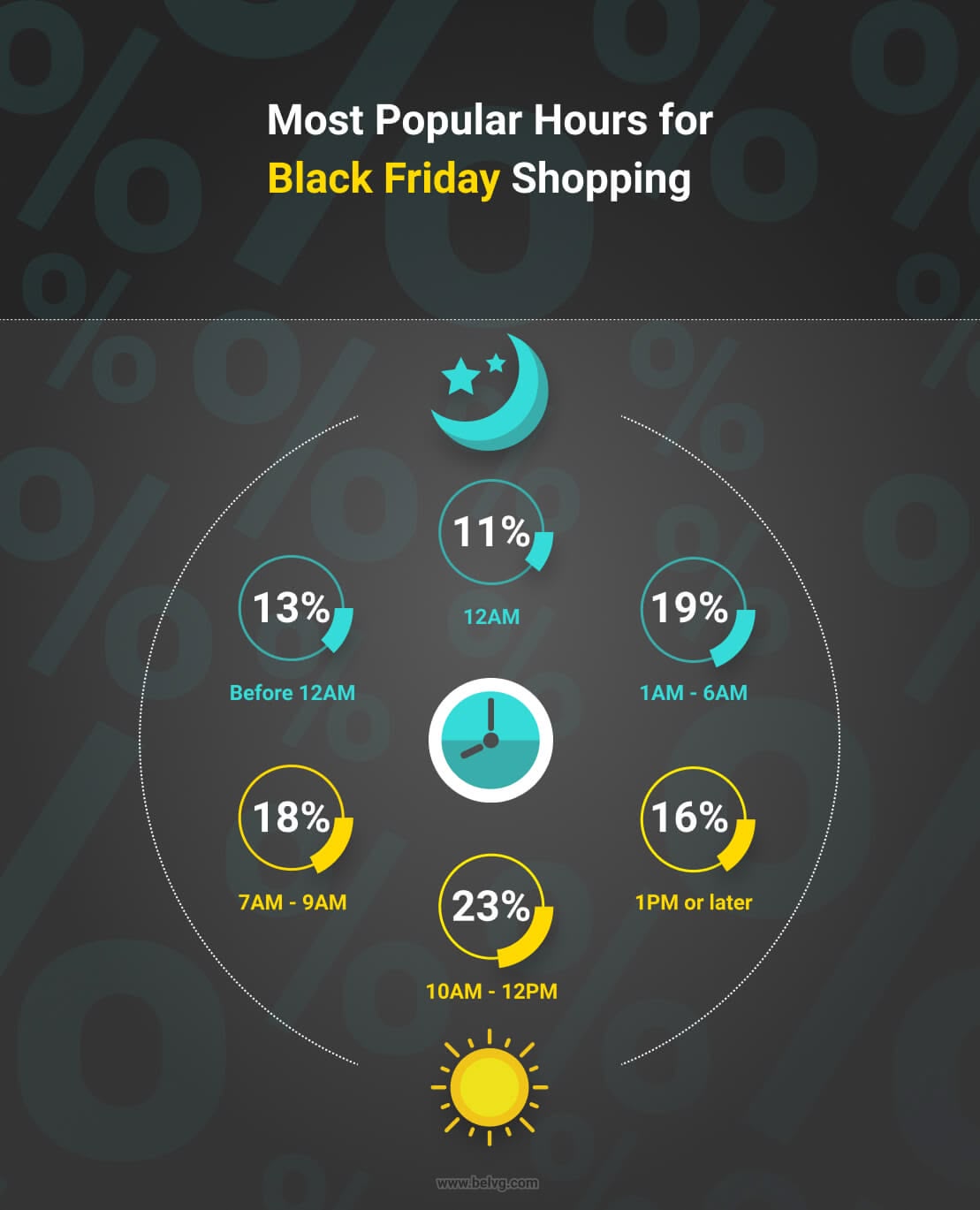 Black Friday - most popular shopping time