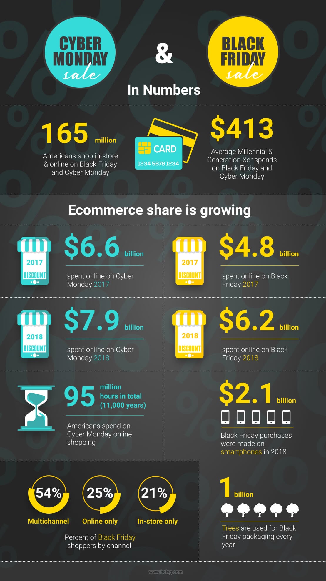 Black Friday and Cyber Monday Marketing Strategy Black Friday vs Cyber Monday - statistics