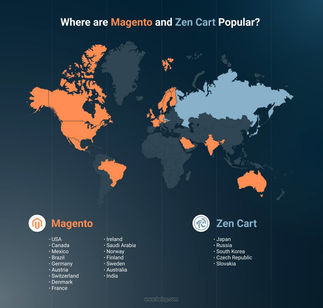 Magento vs Zen Cart - What Solution is the Best? Magento vs Zen Cart