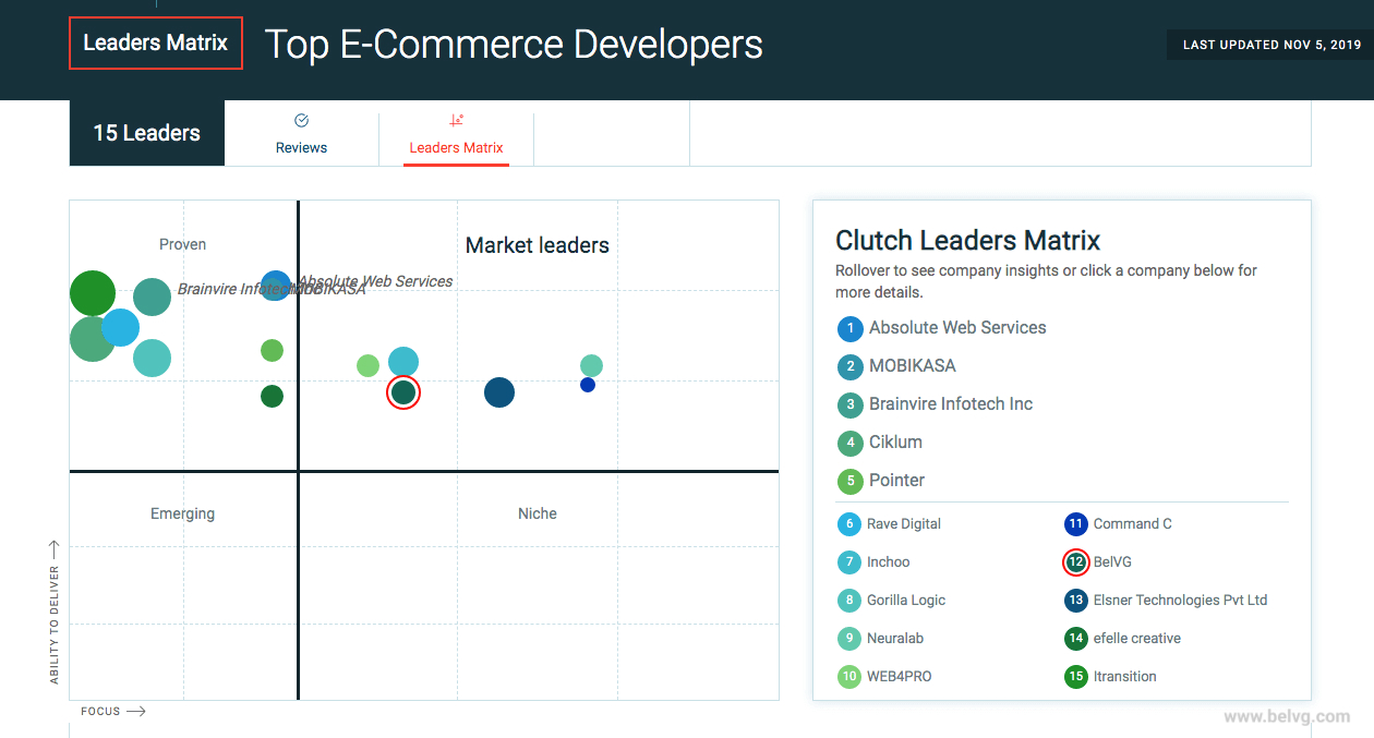 top clutch ecommerce developers belvg