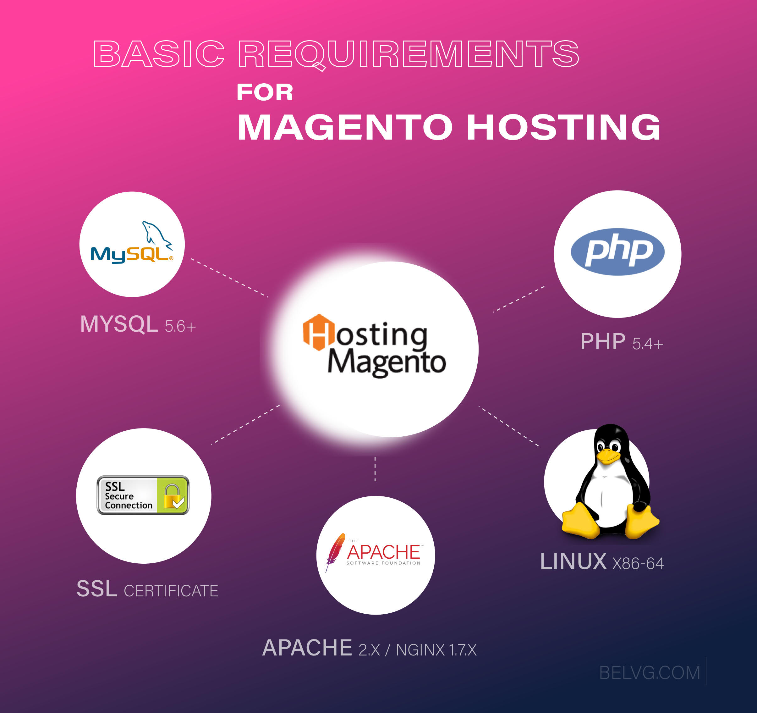 6 Best Magento Hosting Providers BelVG Blog