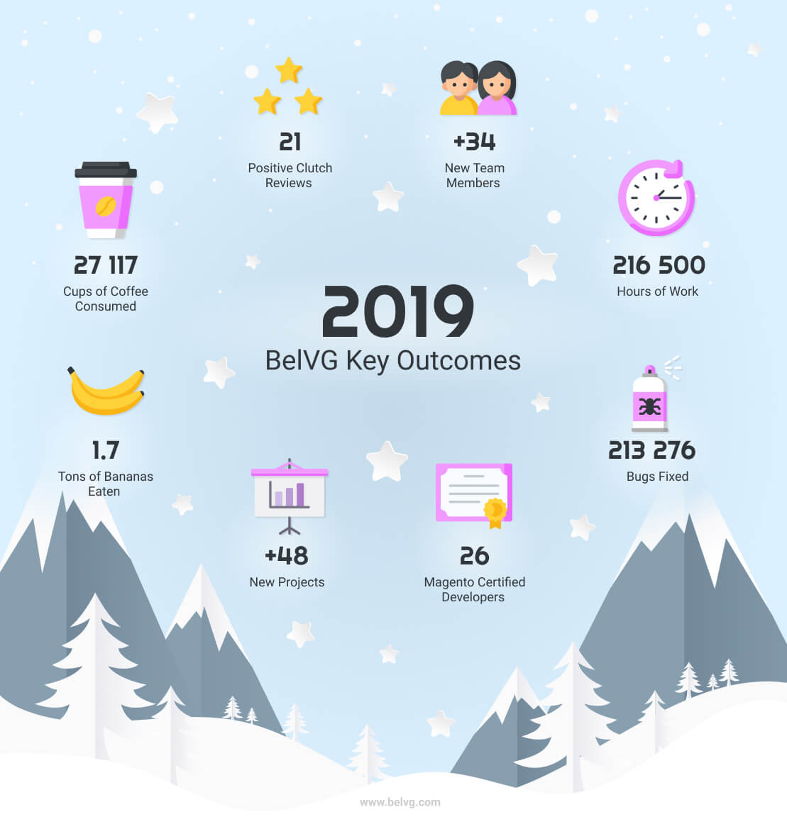 belvg 2019 outcomes & results