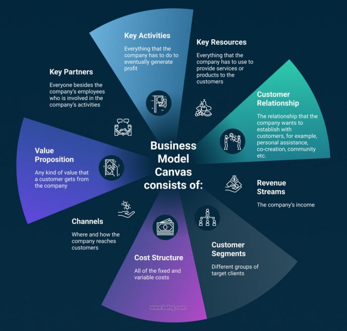 what are the four parts of a business model