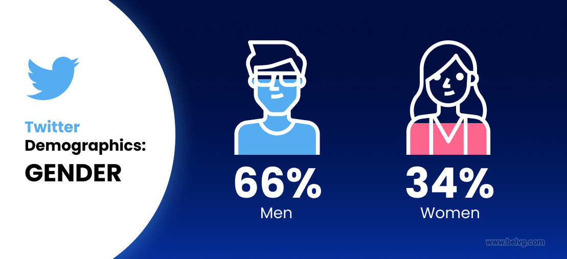Twitter users statistics gender