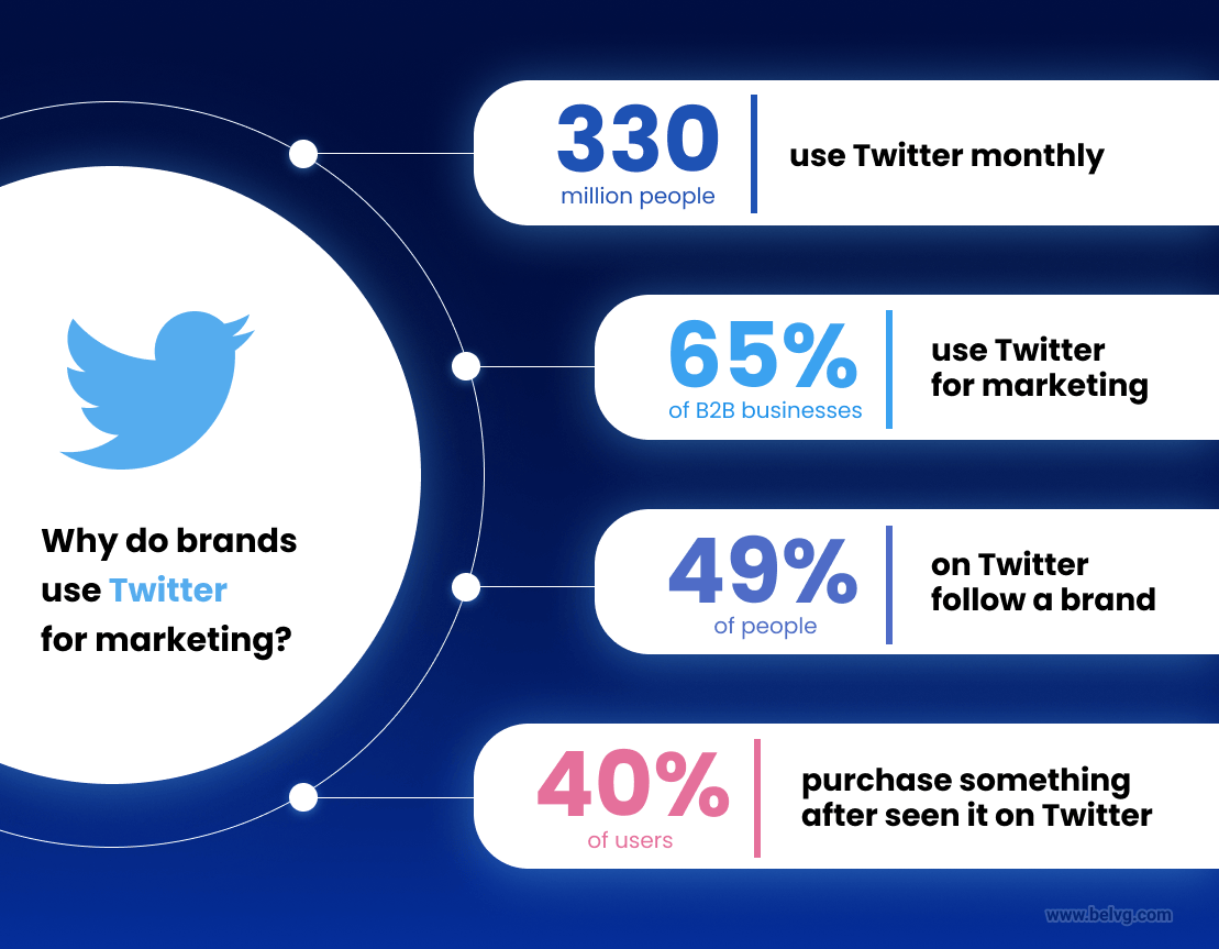 How to Use Twitter for Business twitter marketing statistics