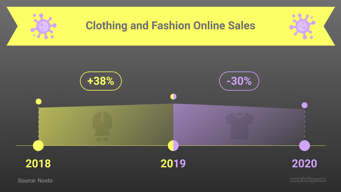 clothing and fashion online sales covid-19