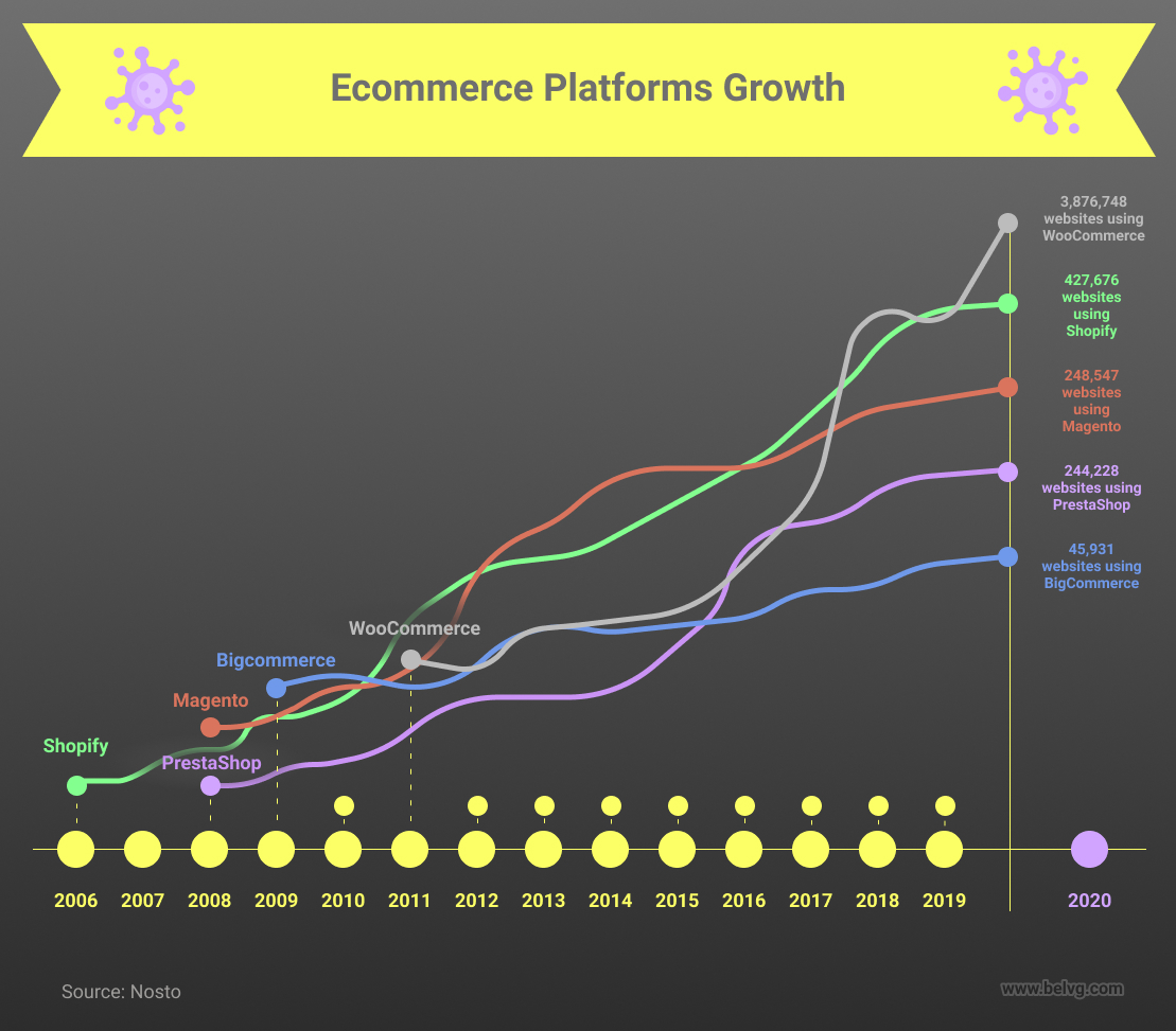 ecommerce platforms' rise in 2009