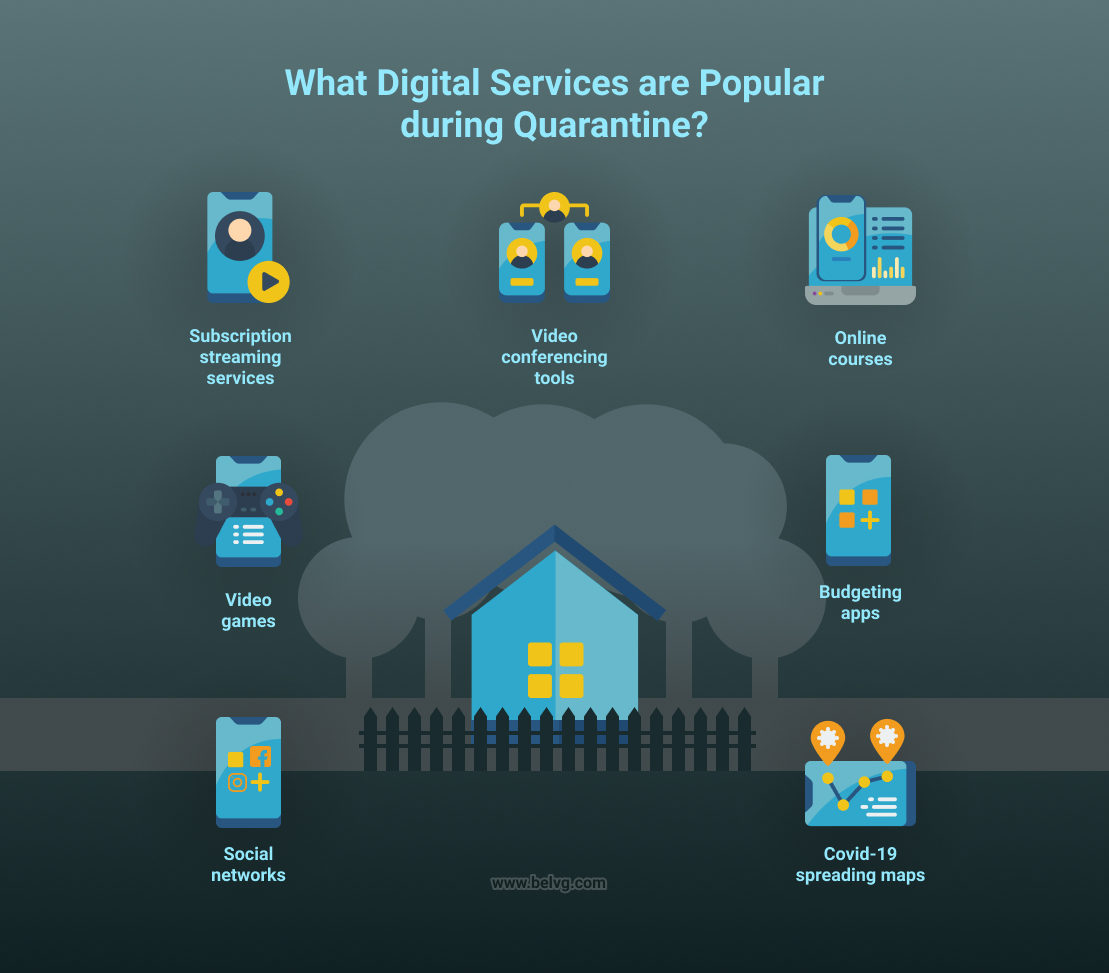 most popular digital services during covid-19 infographics by belvg