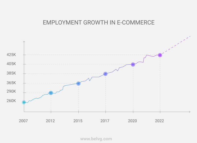 ecommerce jobs statistics