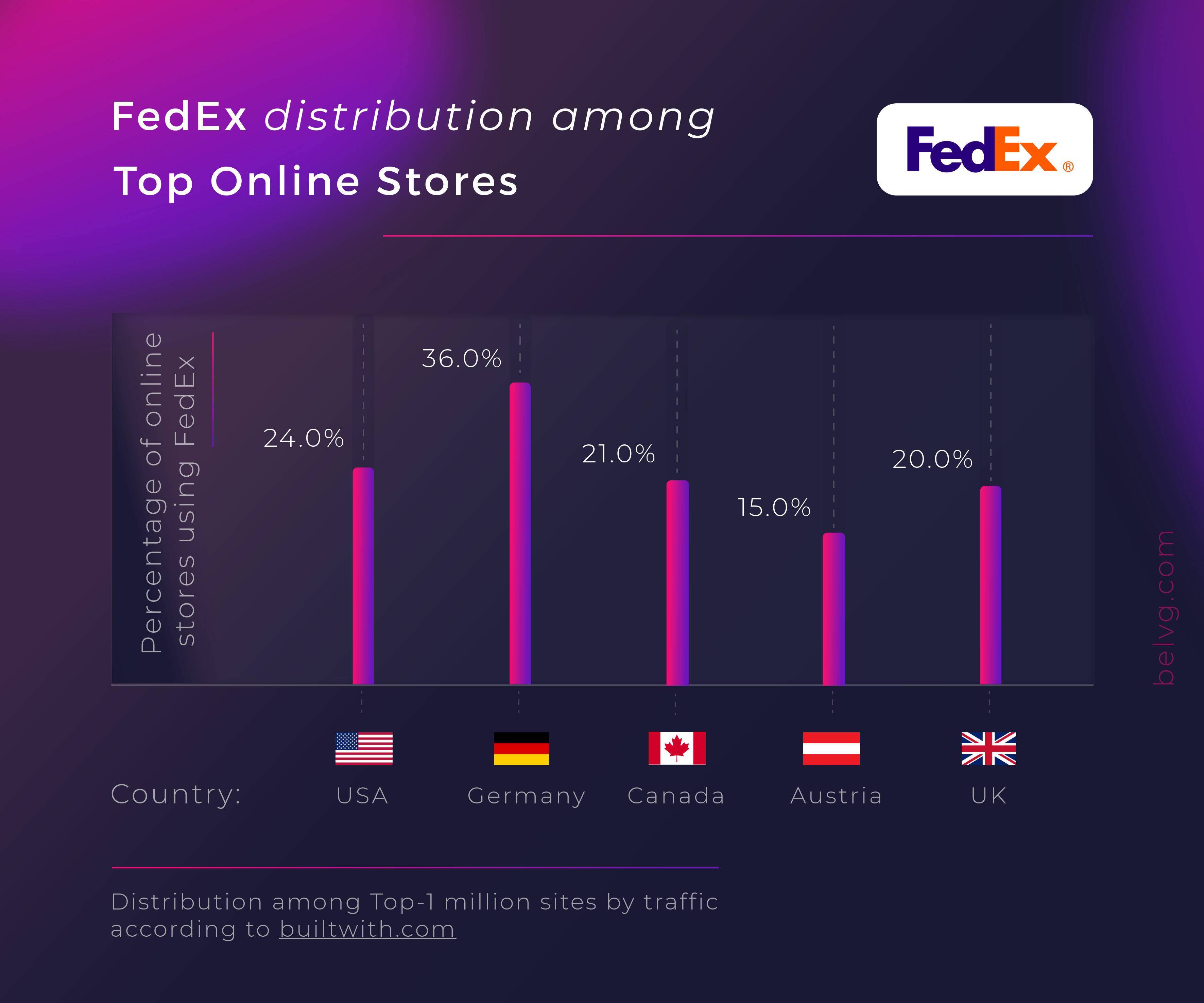 Distribution of FedEx in top countries