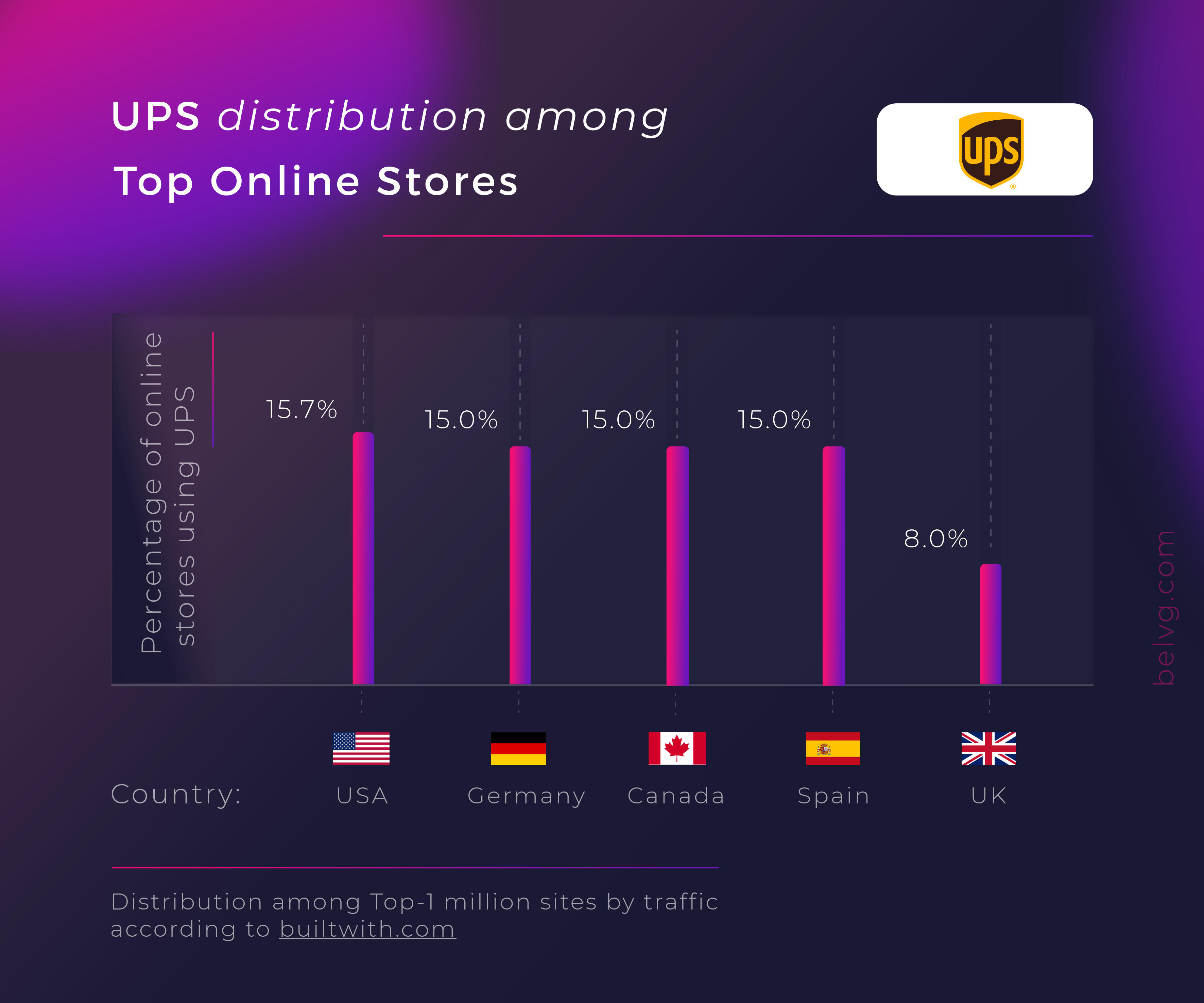 Distribution of UPS in top countries