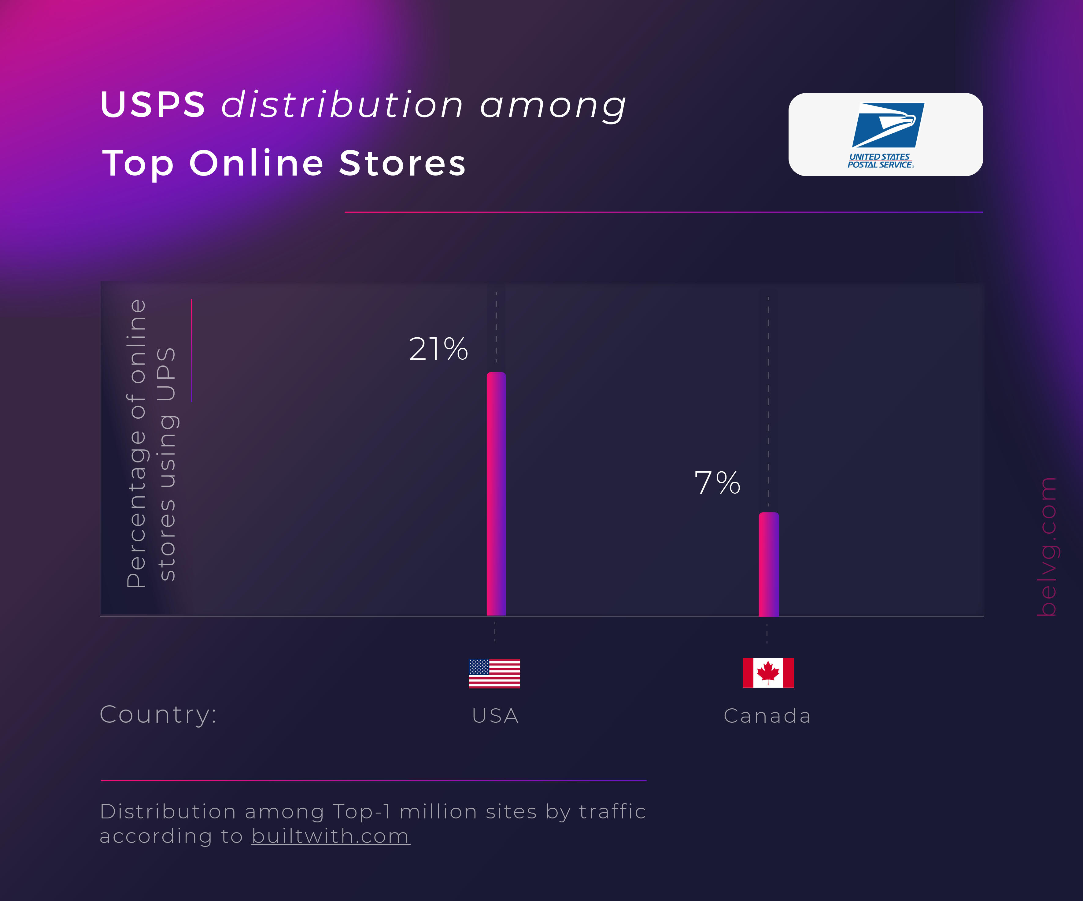 Distribution of USPS in top countries