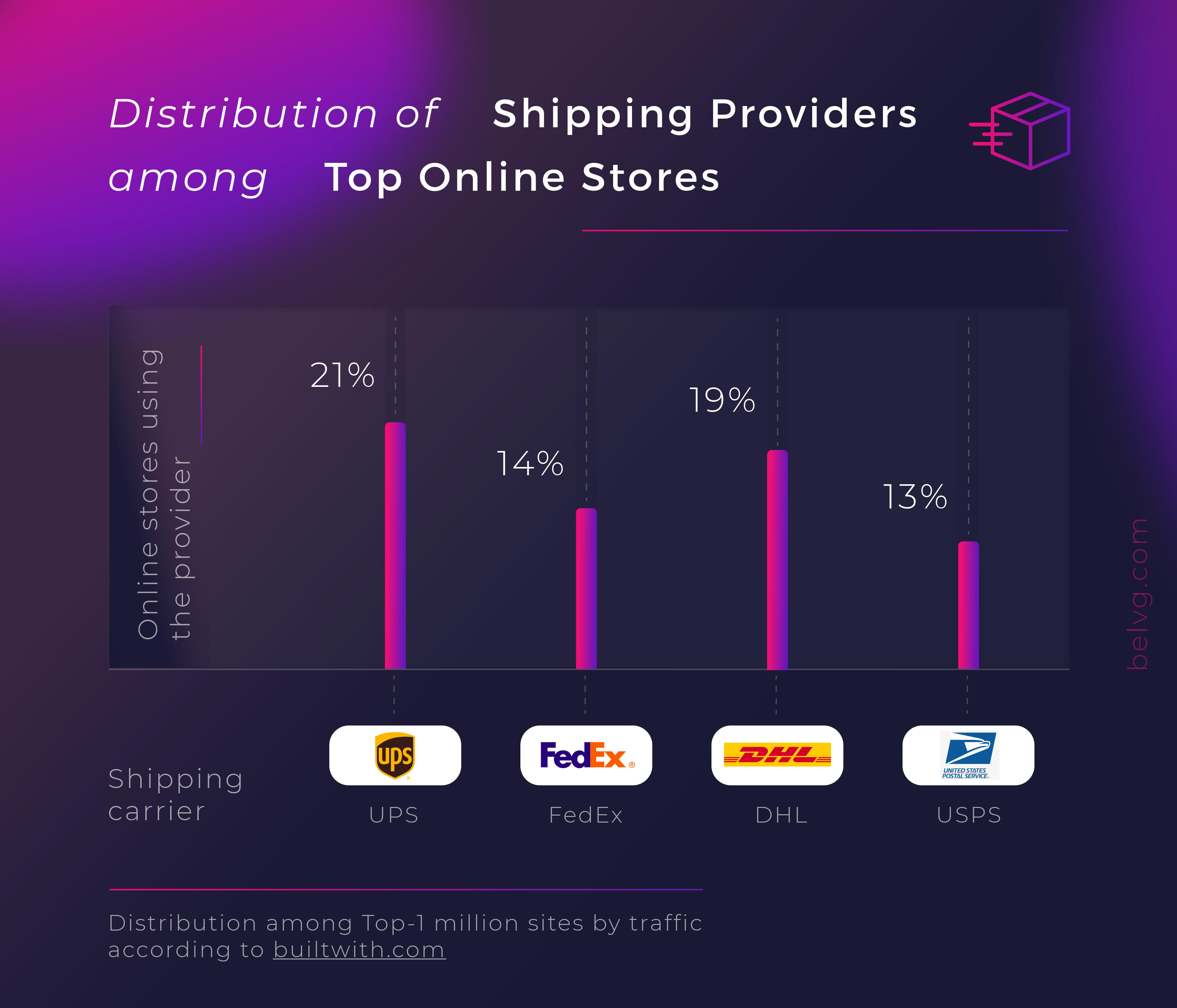 Distribution of shipping providers on the entire Internet