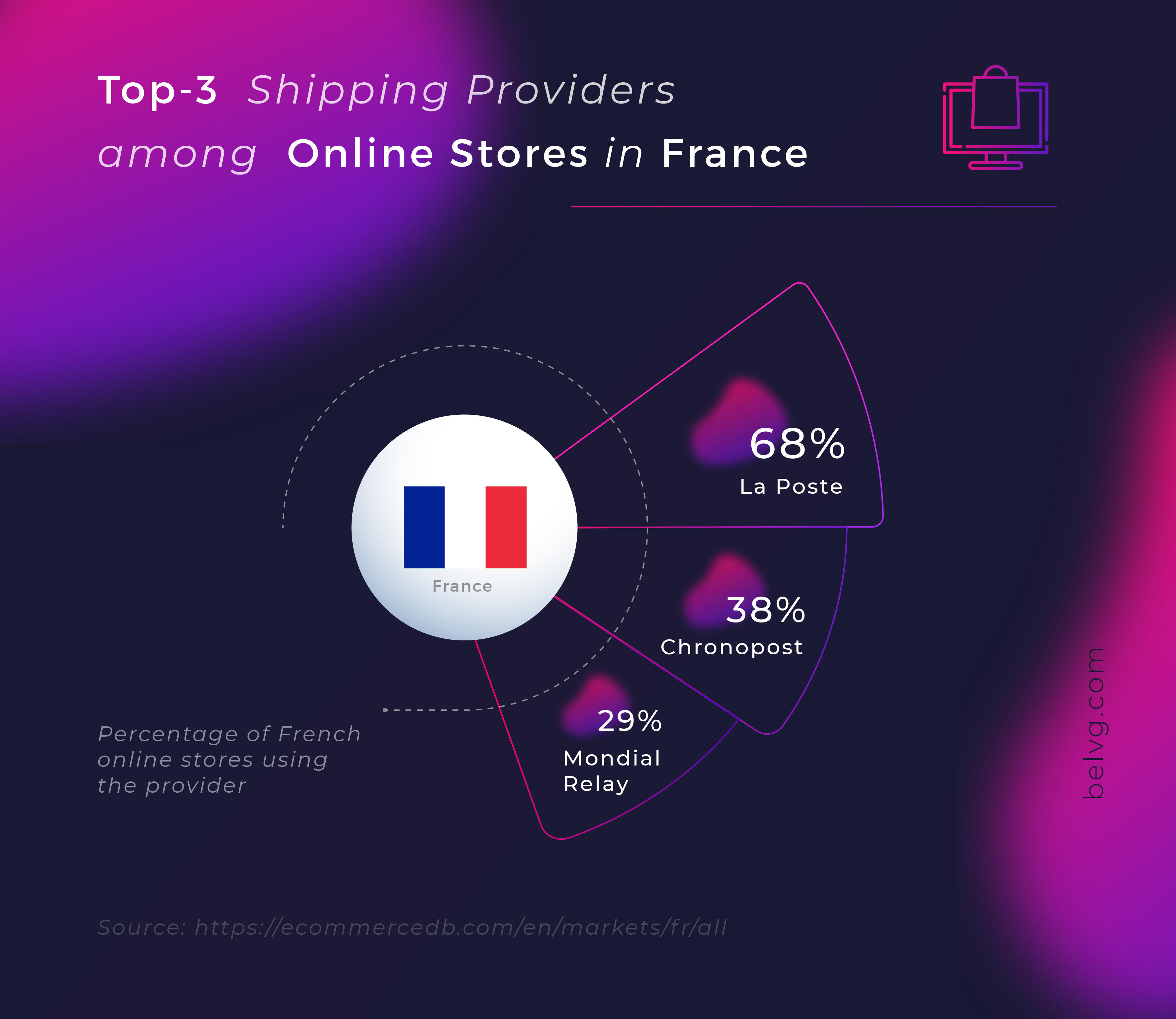 Top shipping providers in France