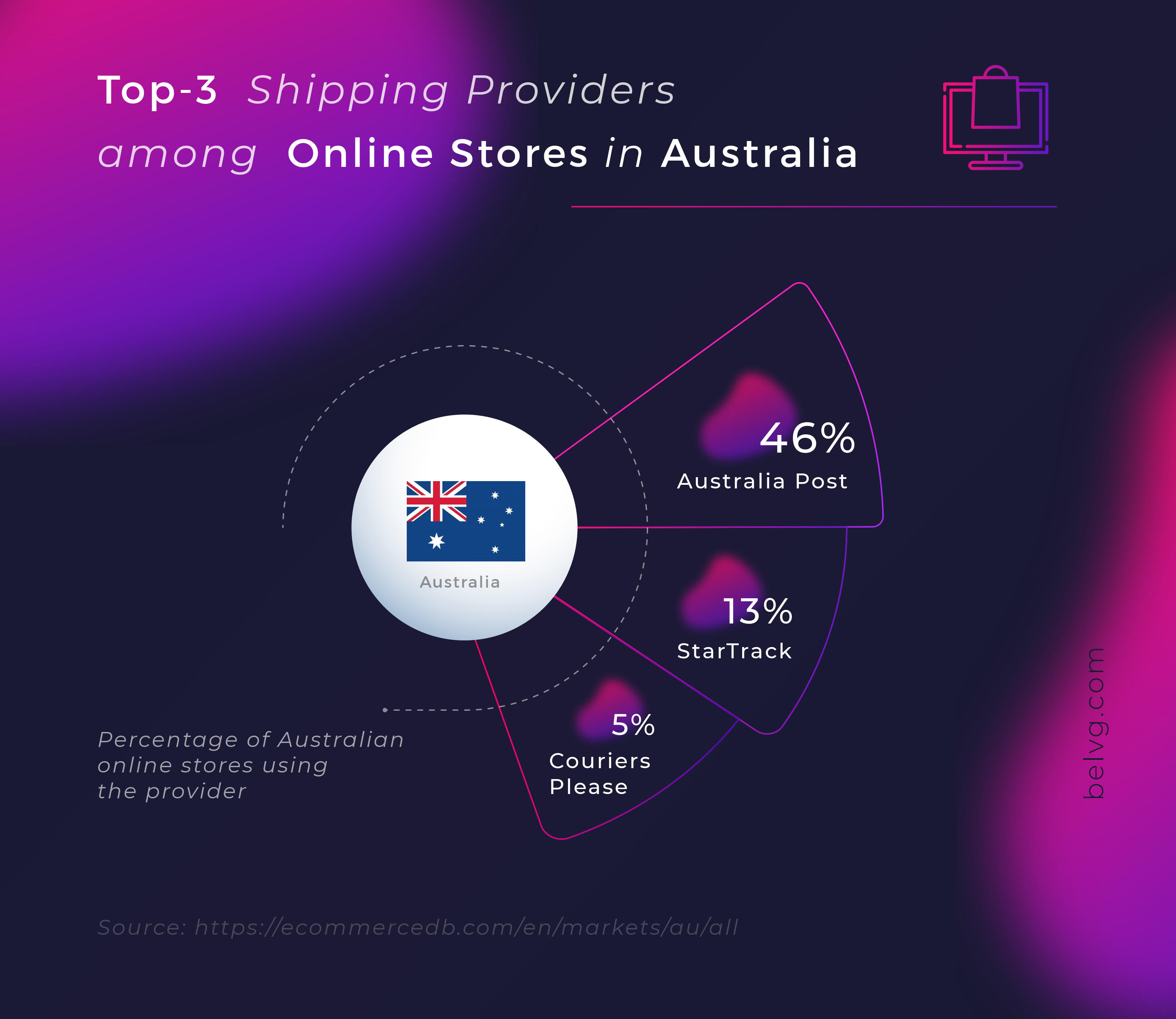 Top shipping providers in the Australia