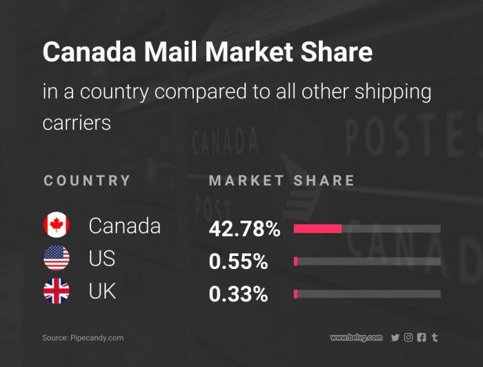 Different Shipping Methods & Carriers: Ecommerce | BelVG Blog