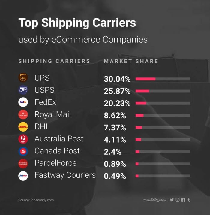 Different Shipping Methods & Carriers: Ecommerce | BelVG Blog