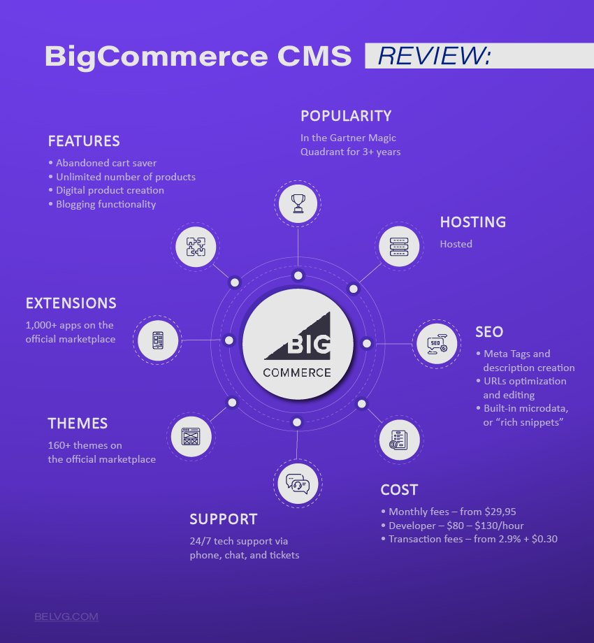 BigCommerce CMS feature review