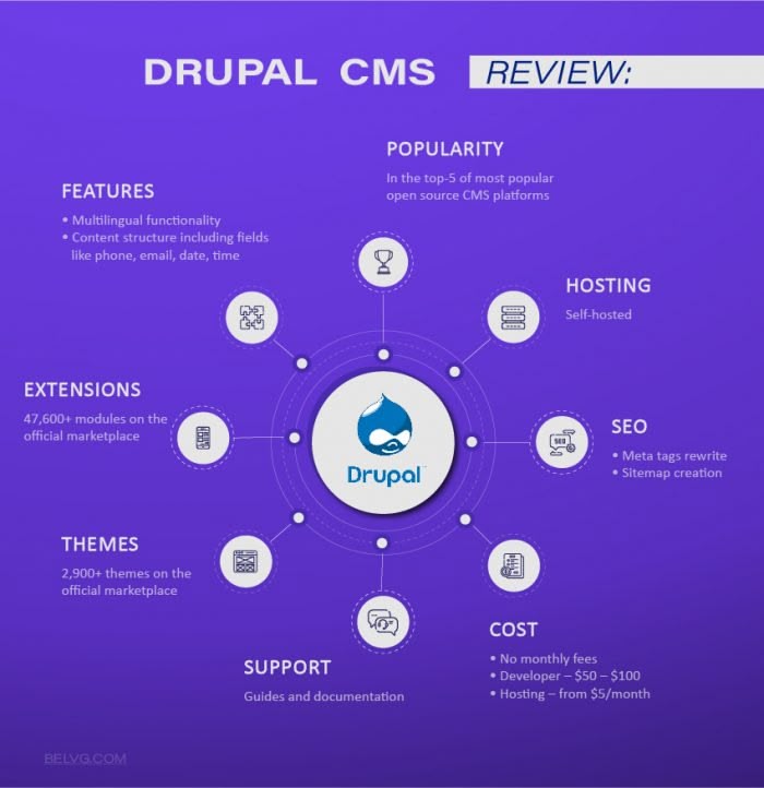 15 Best Ecommerce CMS Comparison BelVG Blog