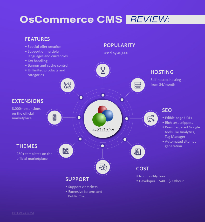 OsCommerce CMS comparison
