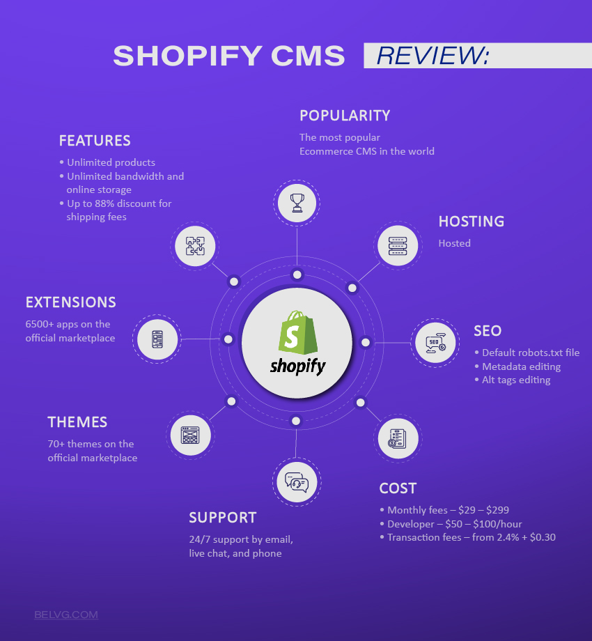 Hosted Ecommerce CMS Shopify review