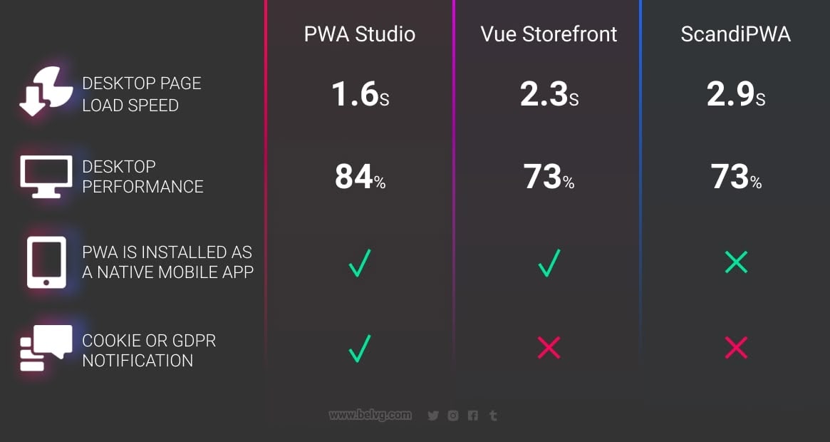 magento-scandipwa-vuejs-pwa