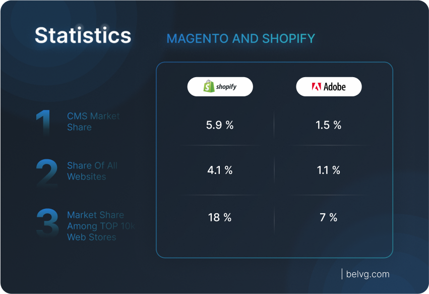 shopify plus vs magento enterprise