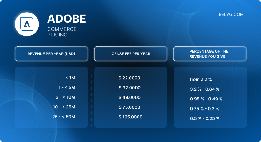Adobe Commerce Pricing