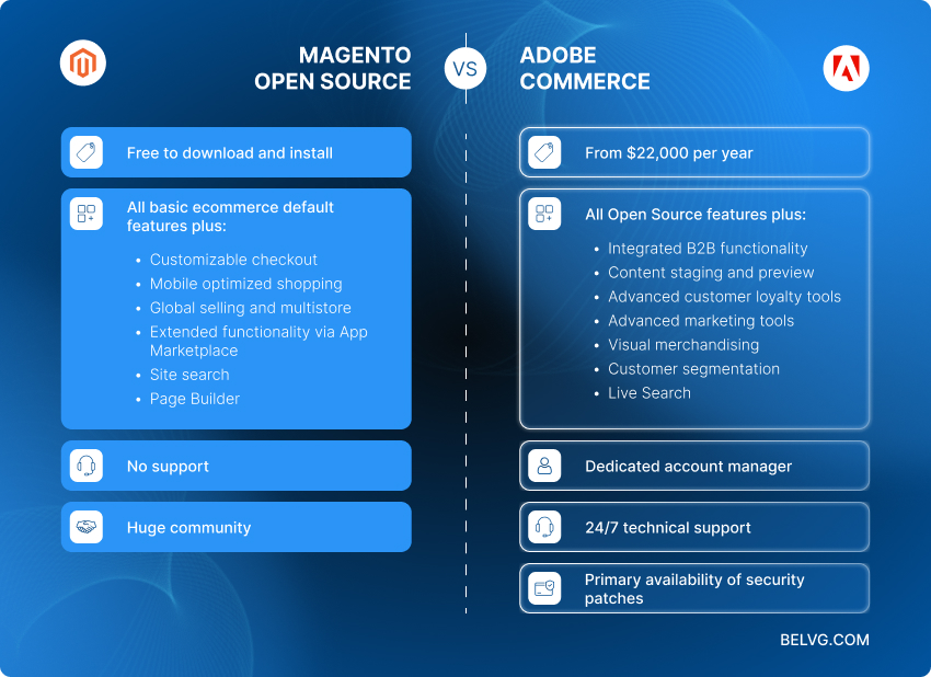 Magento Open Source & Adobe Commerce Comparison