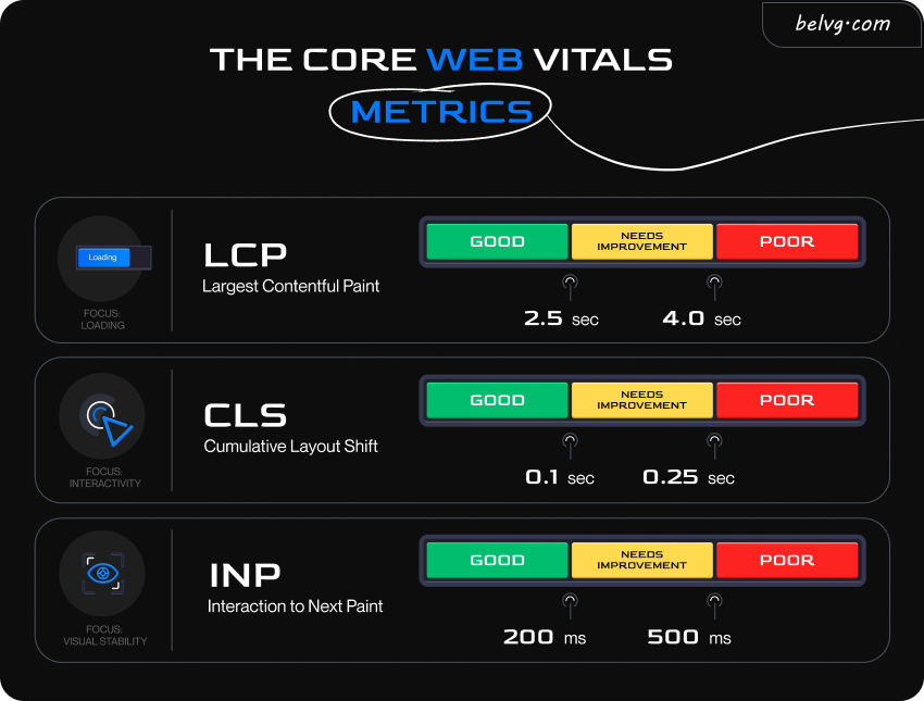 Core Web Votals meaning