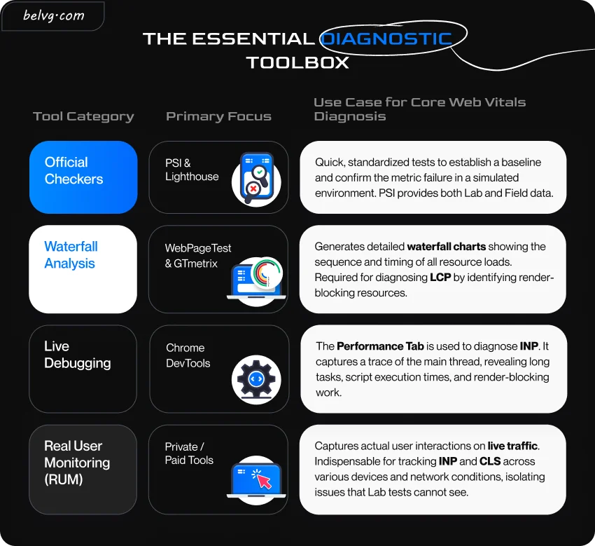 how to audit core web vitals