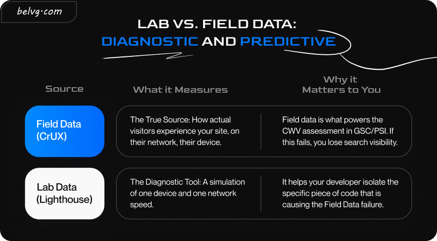 How to measure Core Web Vitals: Lab vs Field
