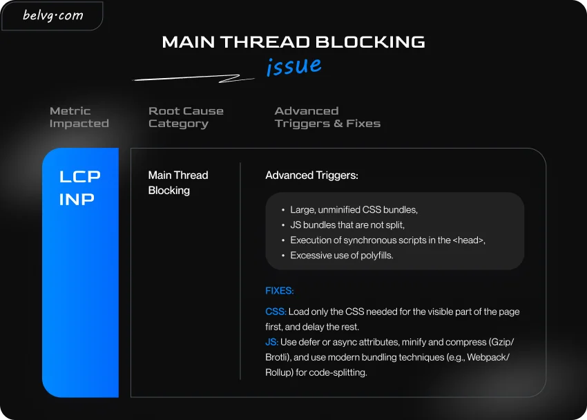 Main thread blocking issue