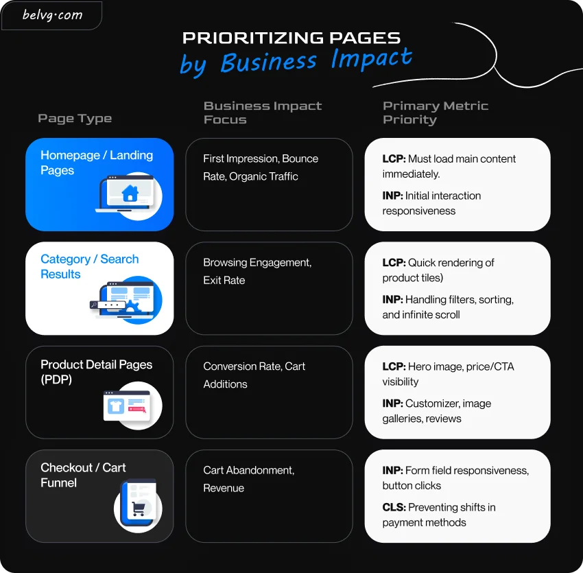 CWV Prioritizing Pages