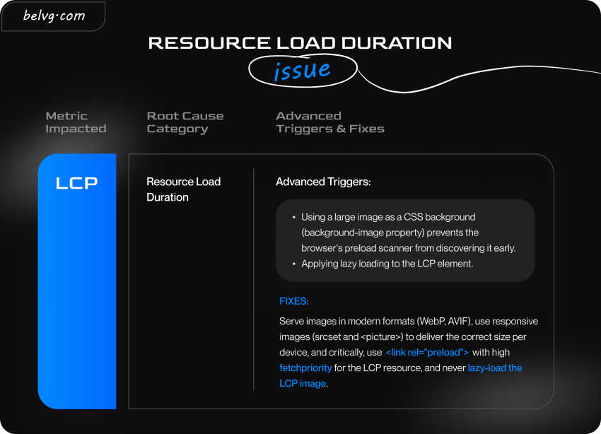 core web vitals strategy. Unoptomized images improvements