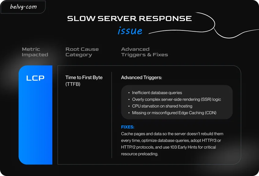 How to solve core web vitals. Slow server response issue