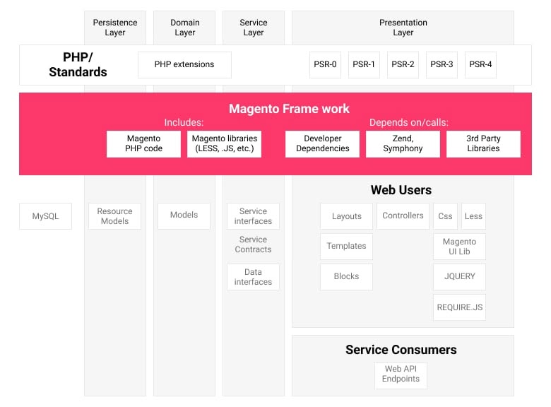archi_diagrams_layers
