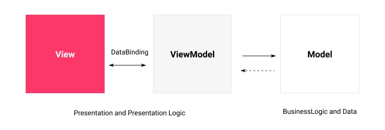 MVVM architecture